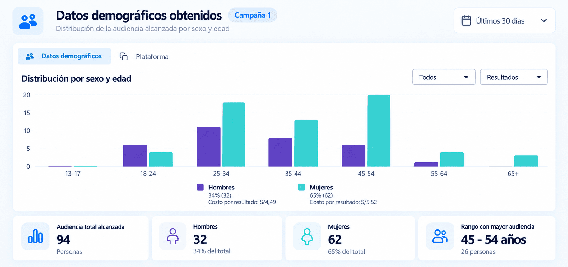 Demográfico Campaña 1