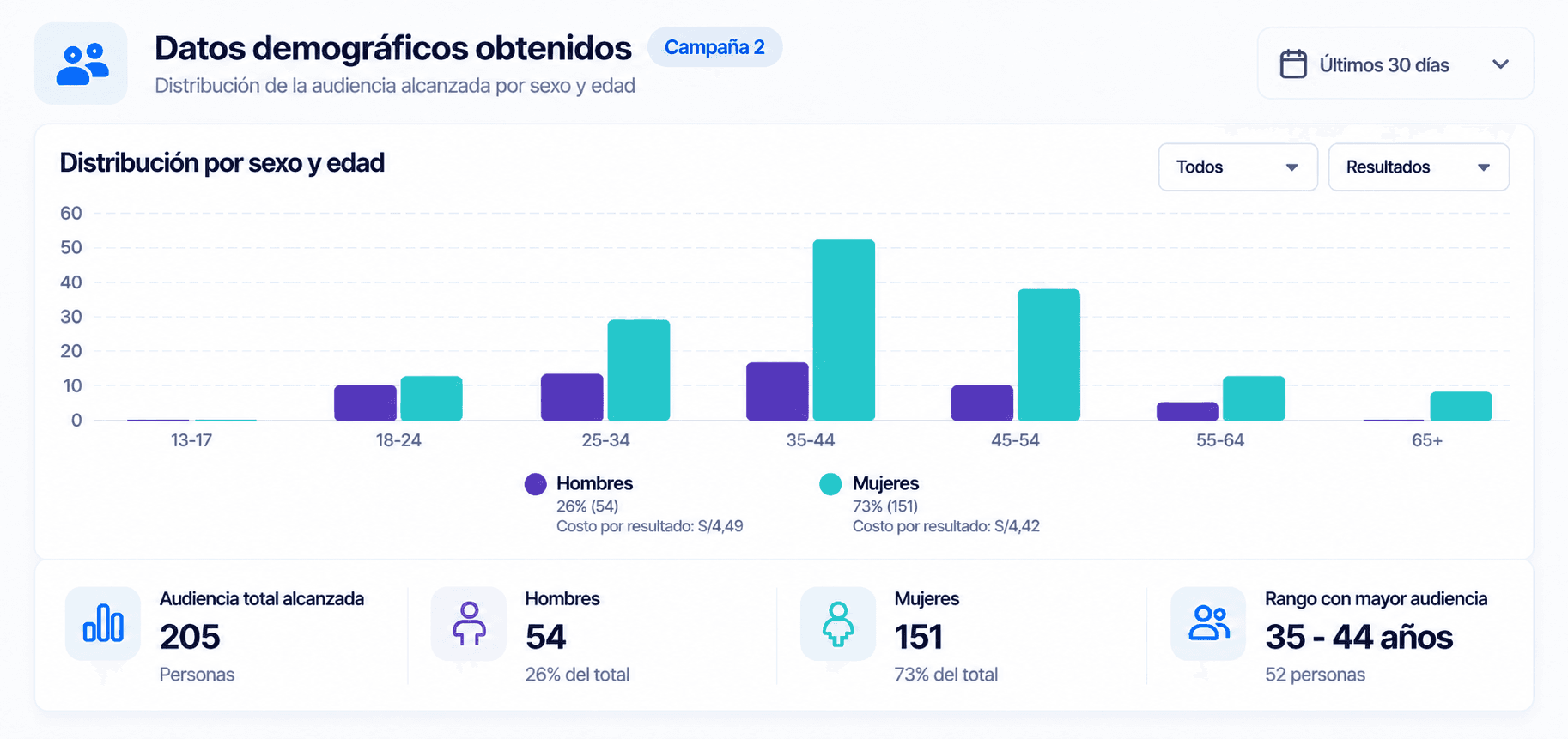 Demográfico Campaña 2