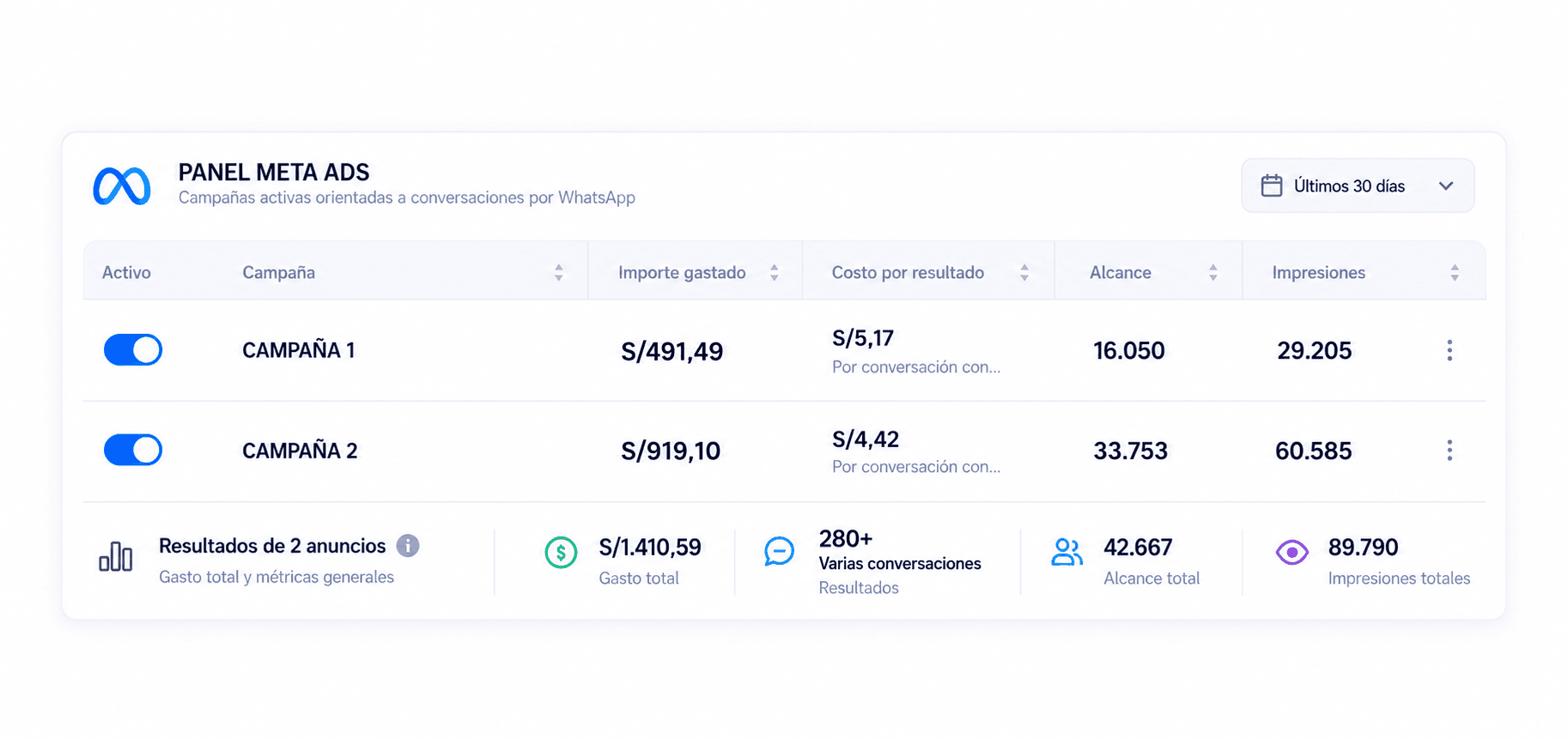 Panel de campañas en Meta Ads